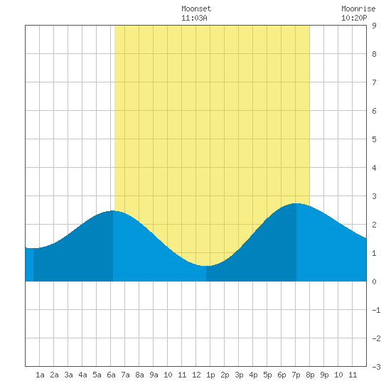 Benedict tide chart for Wednesday, August 13, 2025