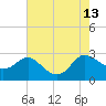 Benedict tide chart for Wednesday, August 13, 2025