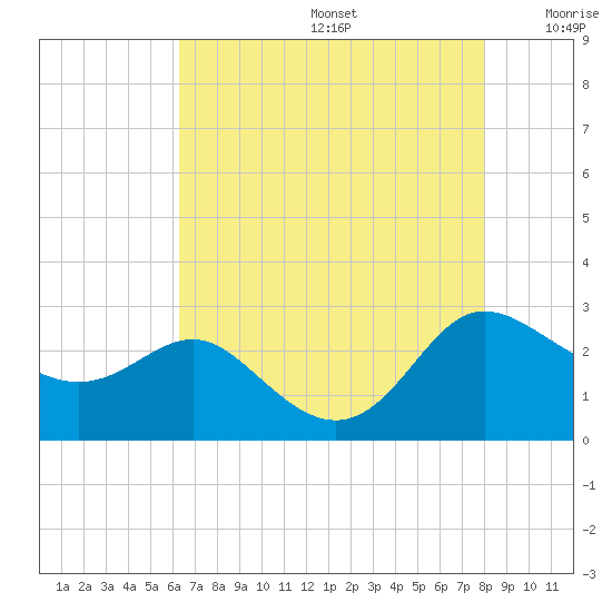 Benedict tide chart for Thursday, August 14, 2025