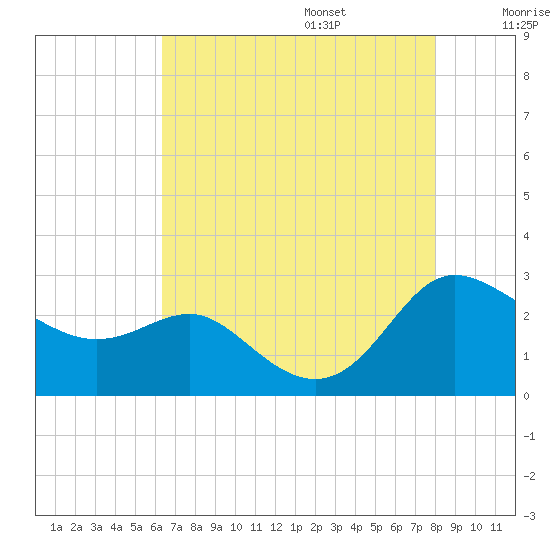 Benedict tide chart for Friday, August 15, 2025