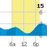 Benedict tide chart for Friday, August 15, 2025