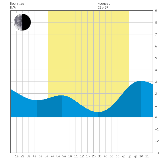 Benedict tide chart for Saturday, August 16, 2025