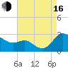 Benedict tide chart for Saturday, August 16, 2025
