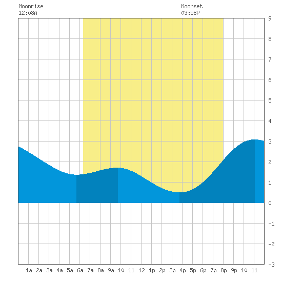 Benedict tide chart for Sunday, August 17, 2025