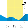 Benedict tide chart for Sunday, August 17, 2025
