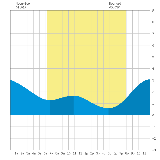 Benedict tide chart for Monday, August 18, 2025