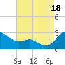 Benedict tide chart for Monday, August 18, 2025