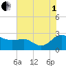 Benedict tide chart for Friday, August 1, 2025