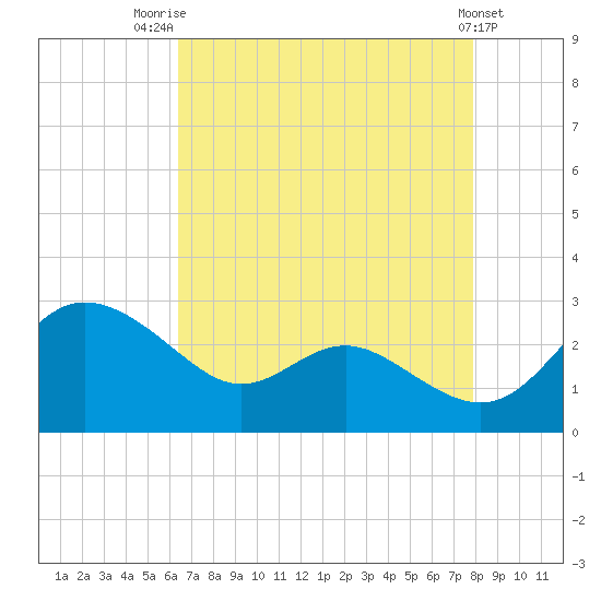 Benedict tide chart for Thursday, August 21, 2025