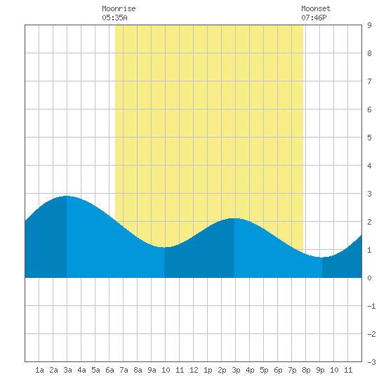 Benedict tide chart for Friday, August 22, 2025