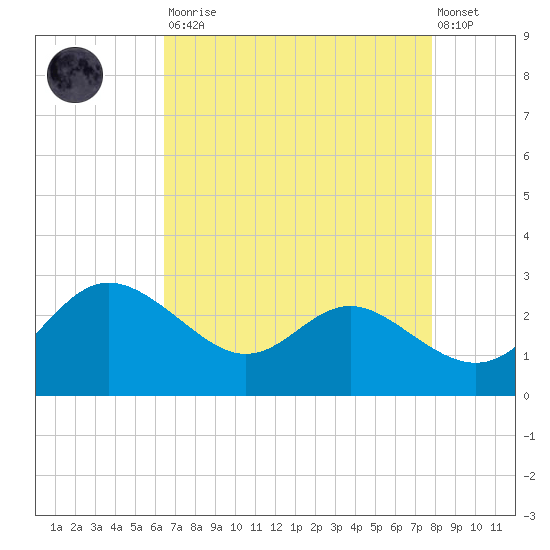 Benedict tide chart for Saturday, August 23, 2025