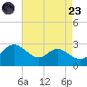 Benedict tide chart for Saturday, August 23, 2025