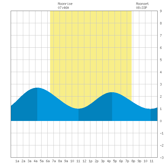 Benedict tide chart for Sunday, August 24, 2025