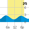 Benedict tide chart for Monday, August 25, 2025