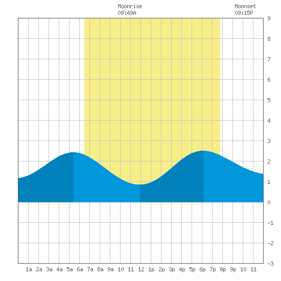 Benedict tide chart for Tuesday, August 26, 2025