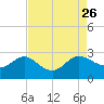 Benedict tide chart for Tuesday, August 26, 2025