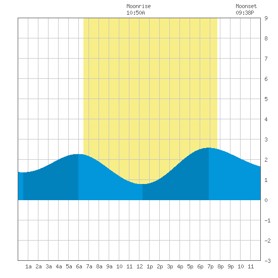 Benedict tide chart for Wednesday, August 27, 2025