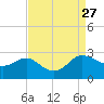 Benedict tide chart for Wednesday, August 27, 2025