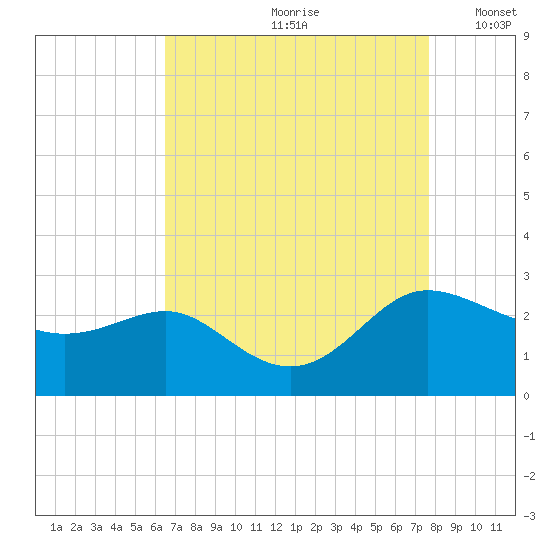 Benedict tide chart for Thursday, August 28, 2025