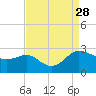 Benedict tide chart for Thursday, August 28, 2025
