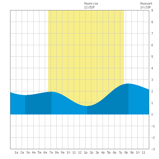 Benedict tide chart for Friday, August 29, 2025