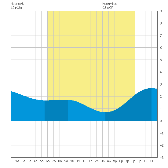 Benedict tide chart for Saturday, August 2, 2025