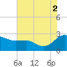 Benedict tide chart for Saturday, August 2, 2025