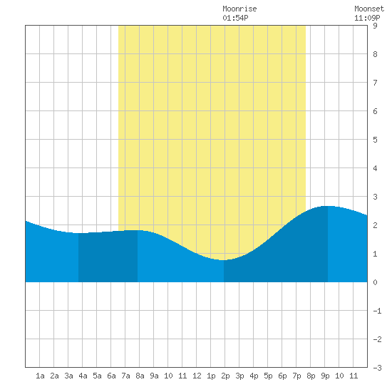 Benedict tide chart for Saturday, August 30, 2025