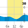 Benedict tide chart for Saturday, August 30, 2025