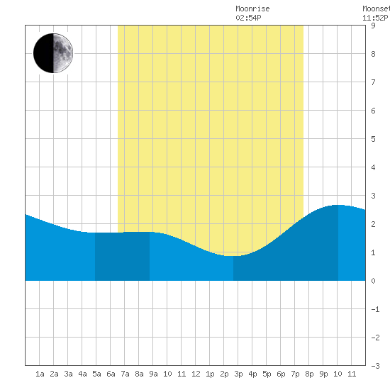 Benedict tide chart for Sunday, August 31, 2025