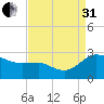 Benedict tide chart for Sunday, August 31, 2025