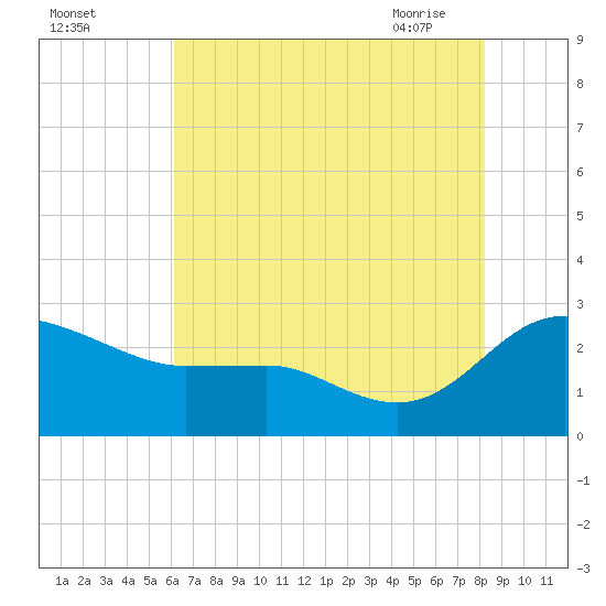 Benedict tide chart for Sunday, August 3, 2025