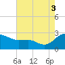 Benedict tide chart for Sunday, August 3, 2025