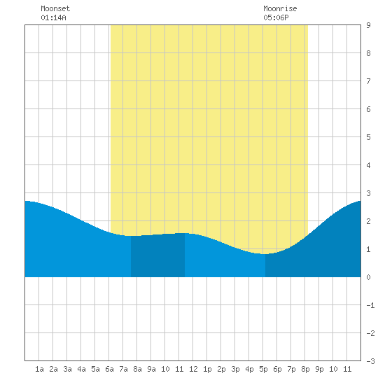 Benedict tide chart for Monday, August 4, 2025