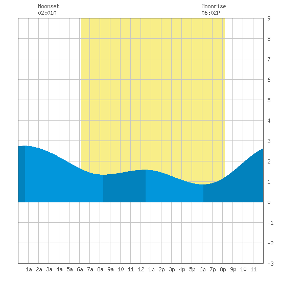 Benedict tide chart for Tuesday, August 5, 2025