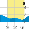 Benedict tide chart for Tuesday, August 5, 2025