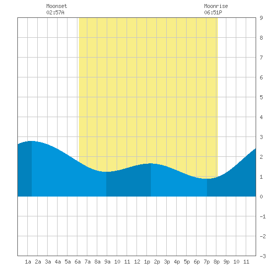 Benedict tide chart for Wednesday, August 6, 2025
