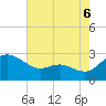 Benedict tide chart for Wednesday, August 6, 2025