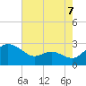 Benedict tide chart for Thursday, August 7, 2025
