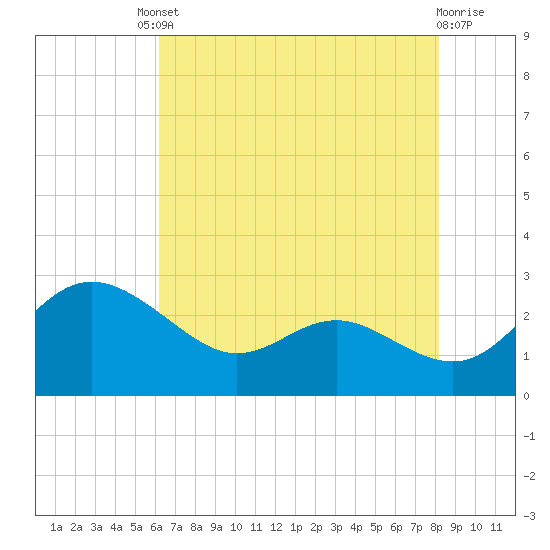 Benedict tide chart for Friday, August 8, 2025