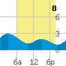 Benedict tide chart for Friday, August 8, 2025