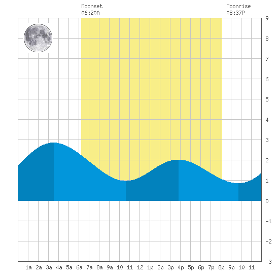 Benedict tide chart for Saturday, August 9, 2025