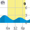 Benedict tide chart for Saturday, August 9, 2025
