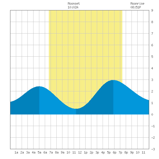 Benedict tide chart for Wednesday, September 10, 2025
