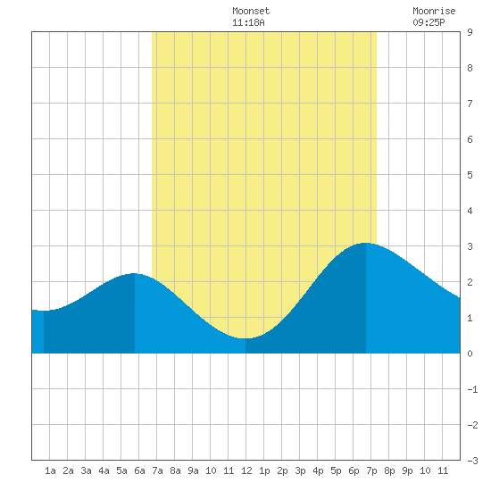 Benedict tide chart for Thursday, September 11, 2025