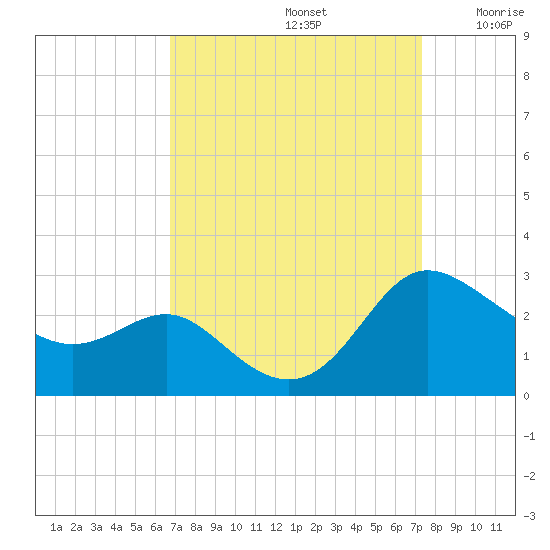Benedict tide chart for Friday, September 12, 2025