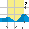 Benedict tide chart for Friday, September 12, 2025