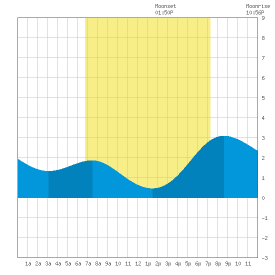 Benedict tide chart for Saturday, September 13, 2025