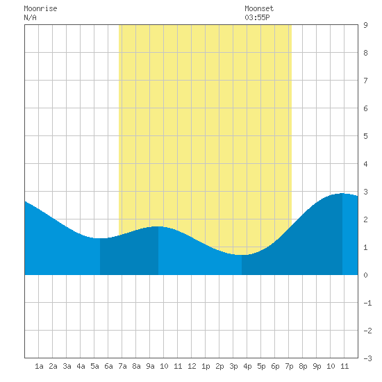 Benedict tide chart for Monday, September 15, 2025