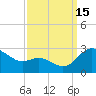 Benedict tide chart for Monday, September 15, 2025